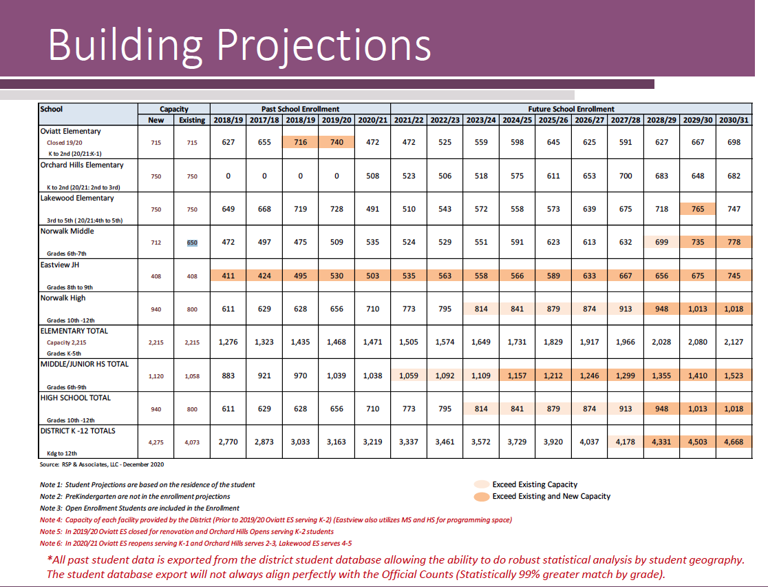 Norwalk Building Projections.png